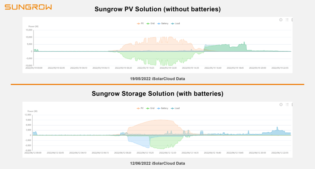 Data Comparison before and after installing the storage systme